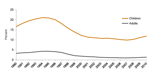 Percent of parents and children aided by CalWORKs grew during and after the great recession