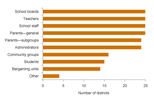 Figure 1. School staff and parents participated in lcap planning in all sample districts