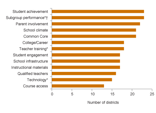 Figure 2. District goals for 2014–2015 addressed most state priority areas
