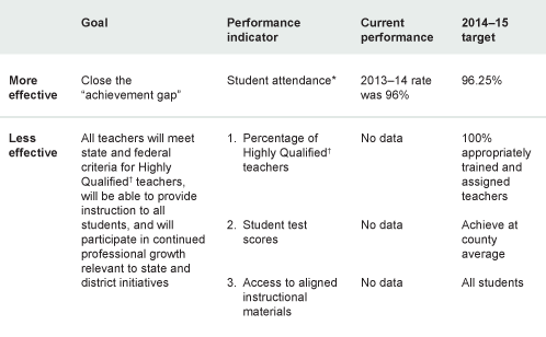 Table 1. A snapshot of more- and less-effective lcap goals and strategies