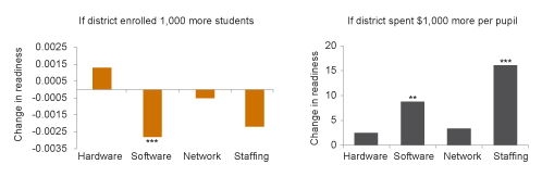 Figure 3. The impact of student enrollment and district spending levels on district readiness varies across technological areas