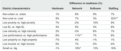 Table 2. Disparities in technological readiness do not seem to be linked to most district characteristics