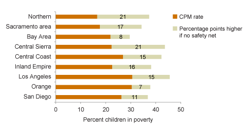 Figure 5. Were it not for safety net resources, child poverty rates would be nearly double—or higher— in several regions