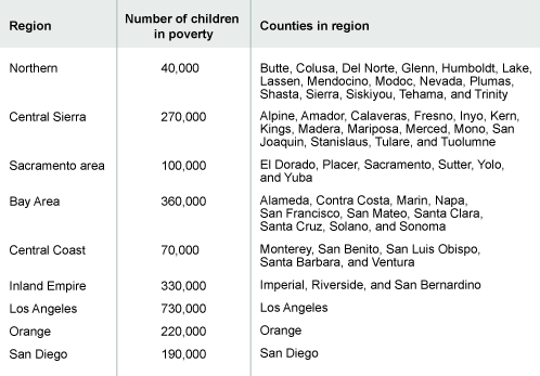 Table 1. Breakdown of poor children by regions reveals high numbers in southern california