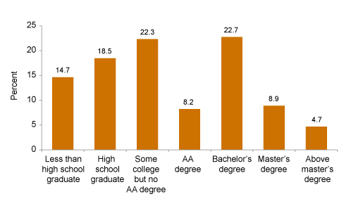 Figure 2. One-third of Californians have some college training