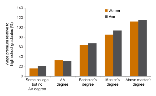 Figure 3. Educated workers earn higher wages