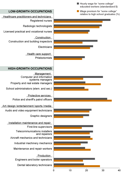 Figure 5A. Most jobs that offer “some college” workers higher-than-average wages and returns to schooling are in low-growthOccupations
