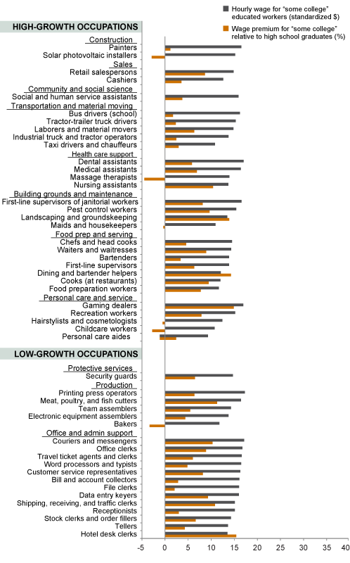 Figure 5B. Many occupations offer lower-than-average wages and returns for some college training