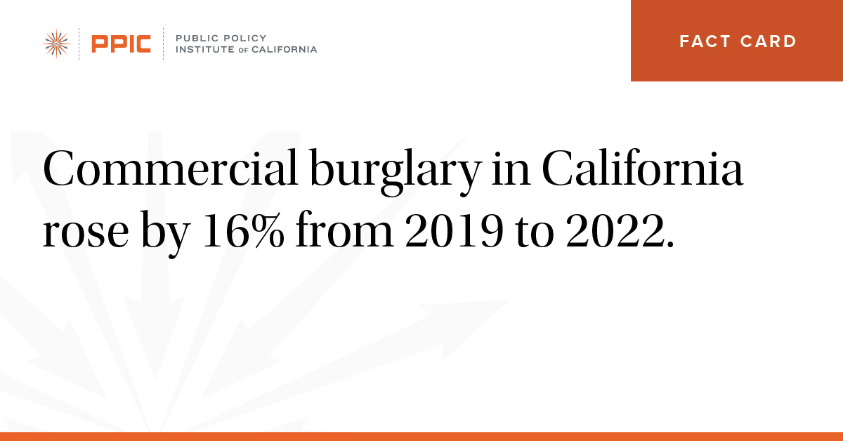 commercial burglary in california rose by 16% from 2019 to 2022