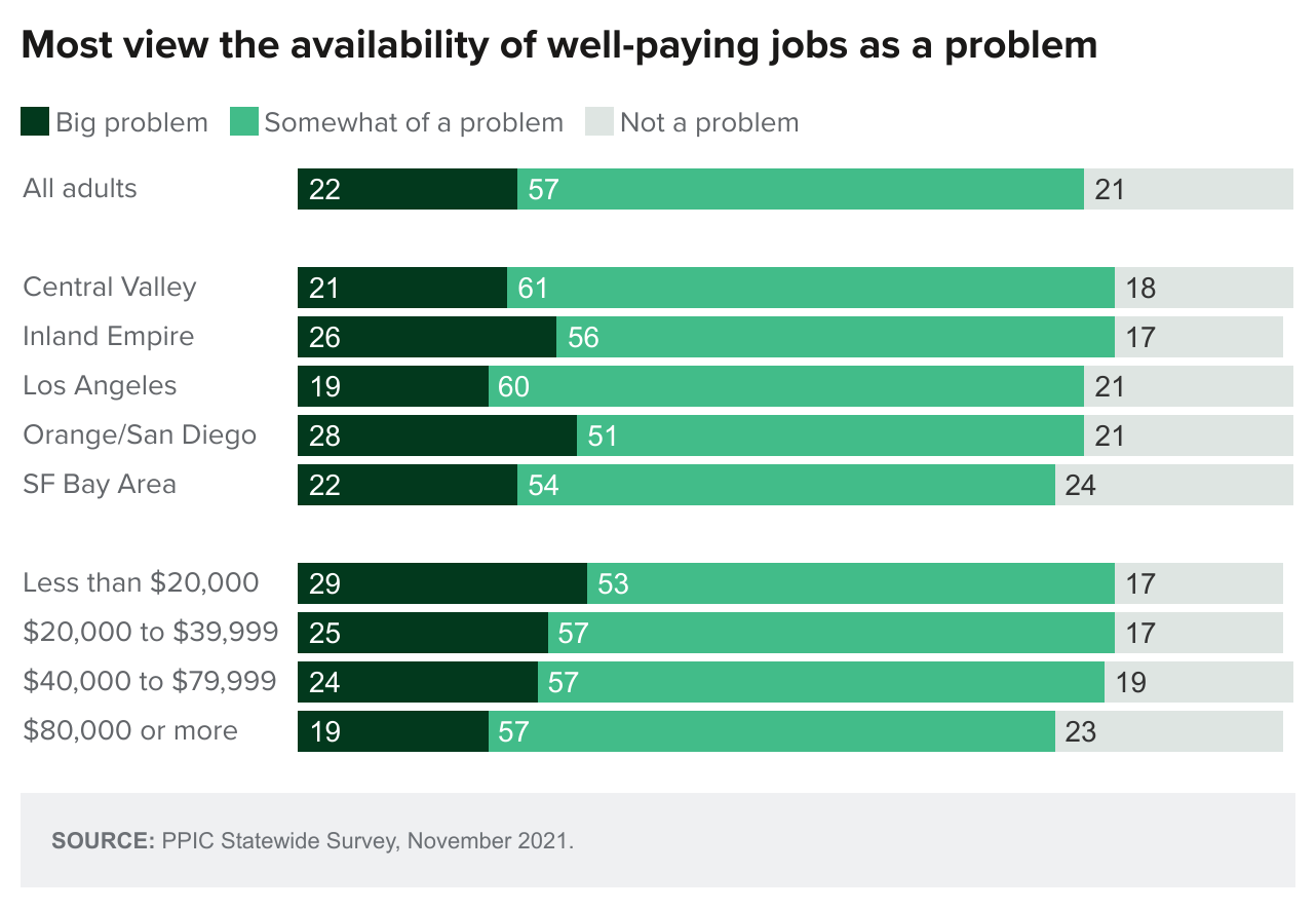 figure - Most View The Availability Of Well Paying Jobs As A Problem