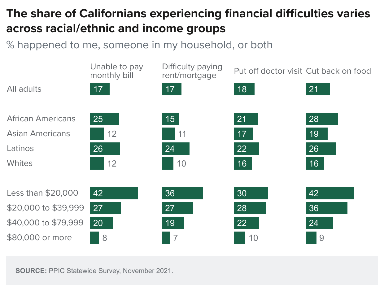 figure - The Share Of Californians Experiencing Financial Difficulties Varies Across Racial Ethnic And Income Groups