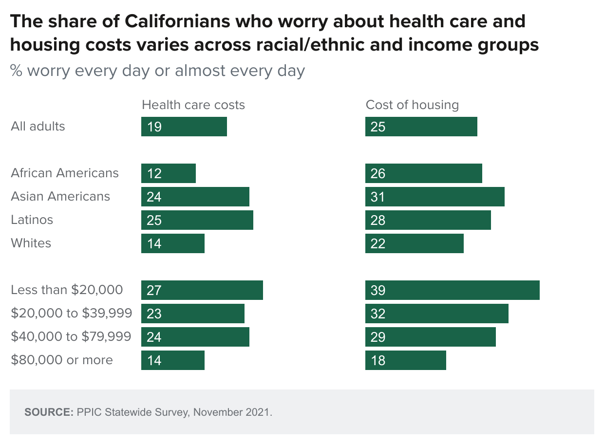 figure - The Share Of Californians Who Worry About Health Care And Housing Costs Varies Across Racial/Ethnic And Income Groups