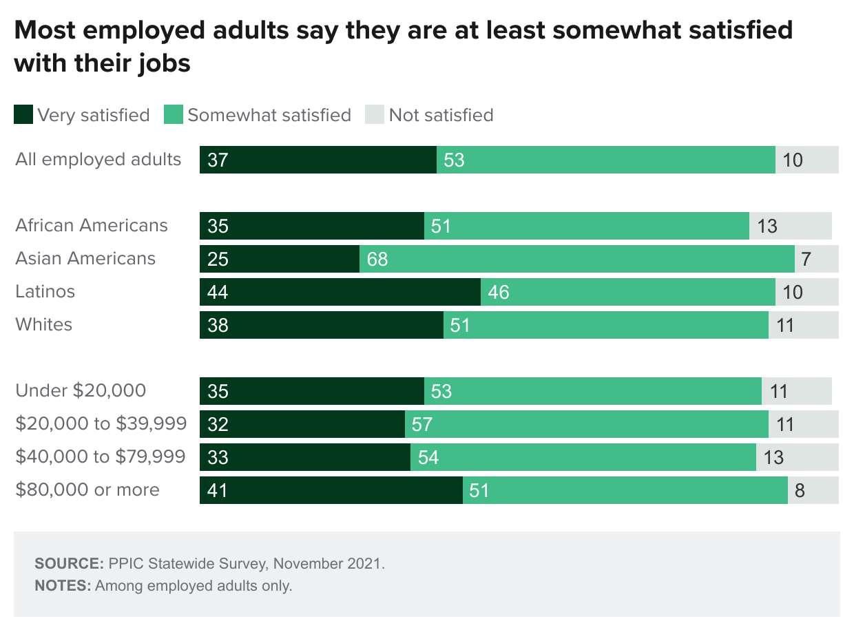 figure - Most Employed Adults Say They Are At Least Somewhat Satisfied With Their Jobs