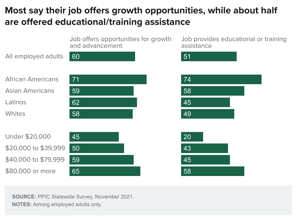 figure - Most Say Their Job Offers Growth Opportunities While About Half Are Offered Educational/Training Assistance