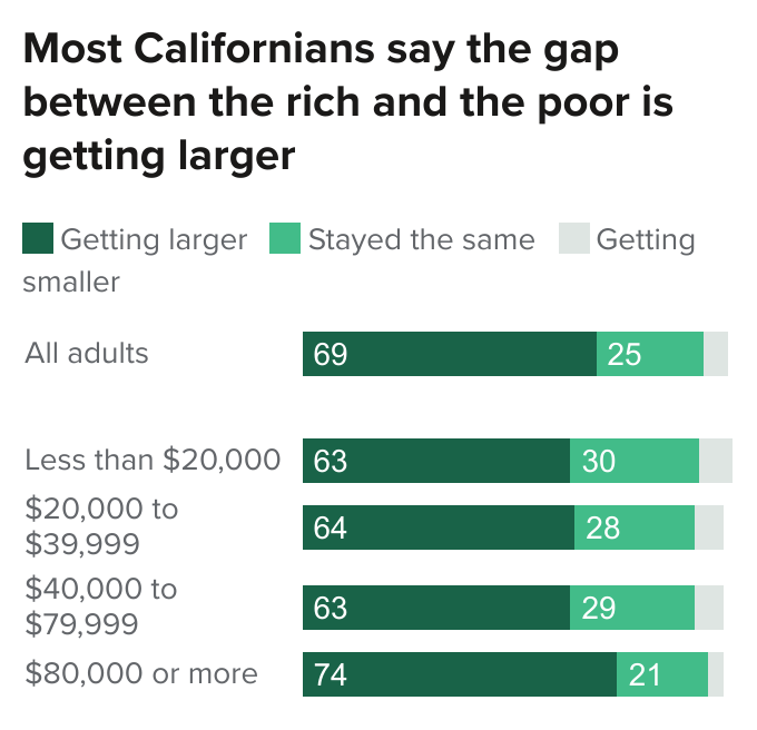 PPIC Statewide Survey: Californians and Their Economic Well-Being