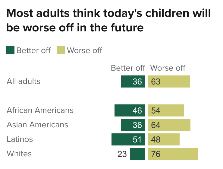 figure - Most Adults Think Todays Children Will Be Worse Off In The Future