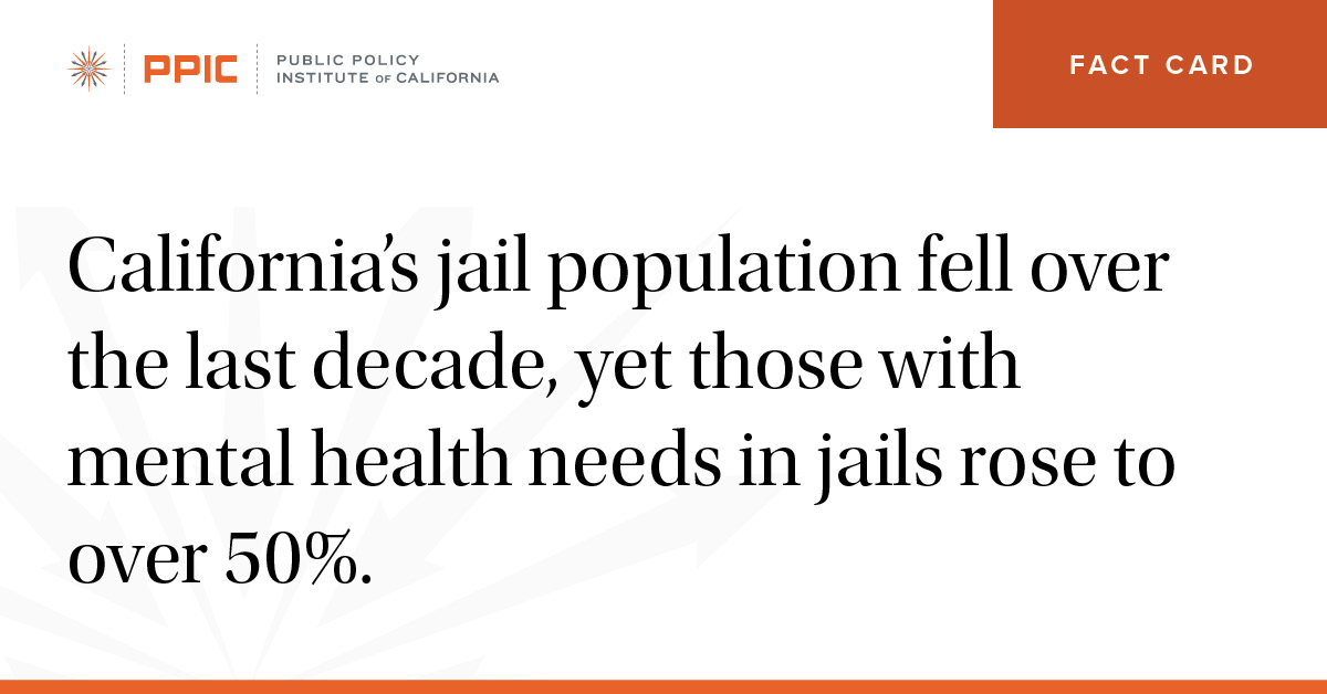 california’s jail population fell over the last decade, yet those with mental health needs in jails rose to over 50%.