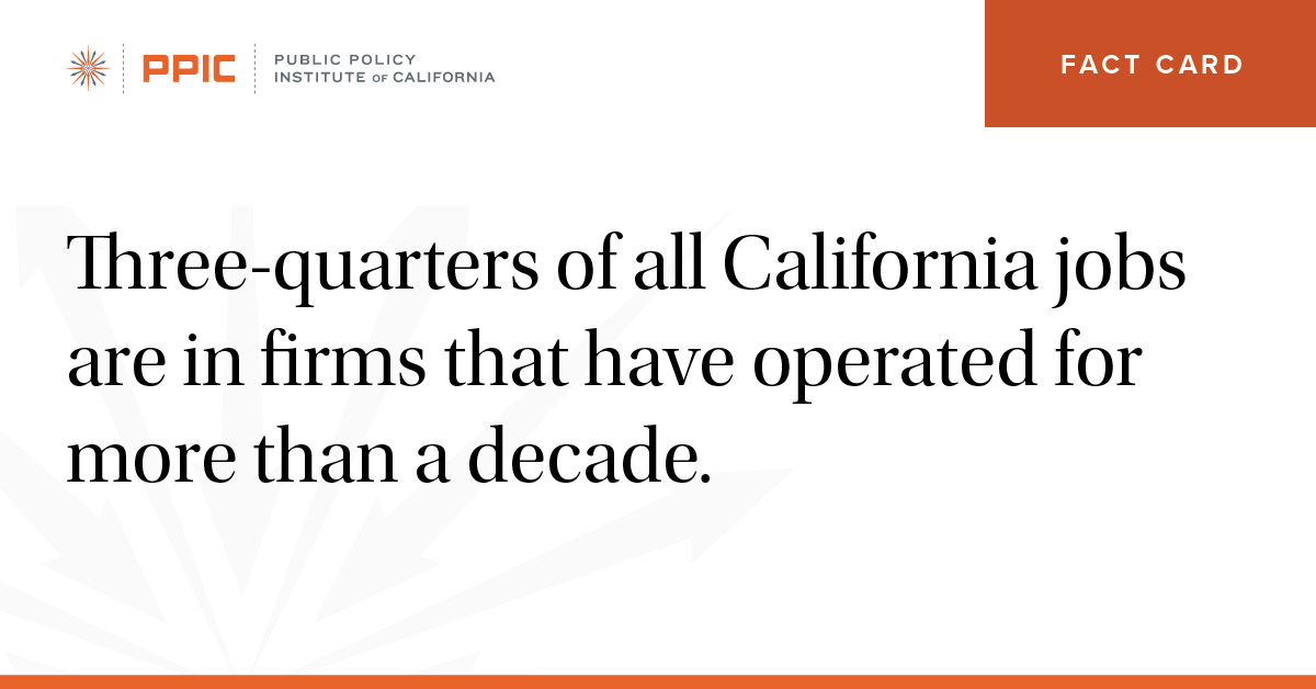 three quarters of all california jobs are in firms that have operated for more than a decade