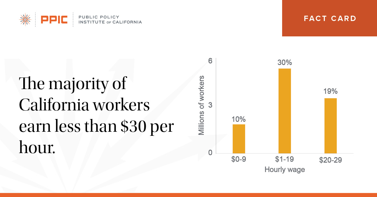 the majority of california workers earn less than $30 per hour