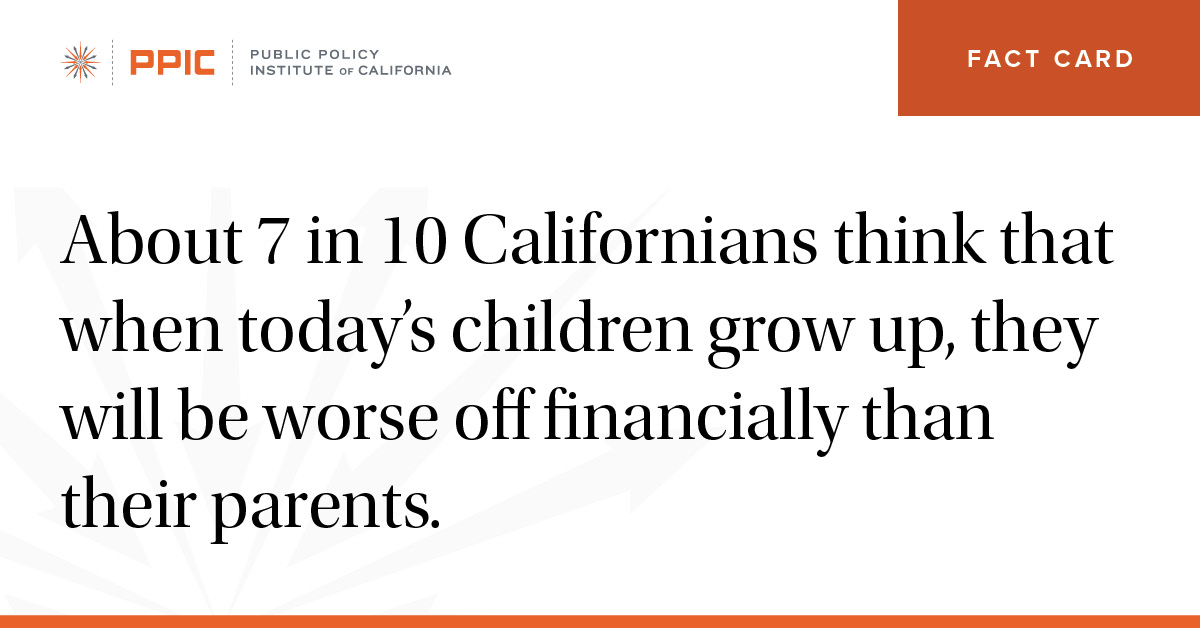7 in 10 californians think that when today’s children grow up, they will be worse off financially than their parents