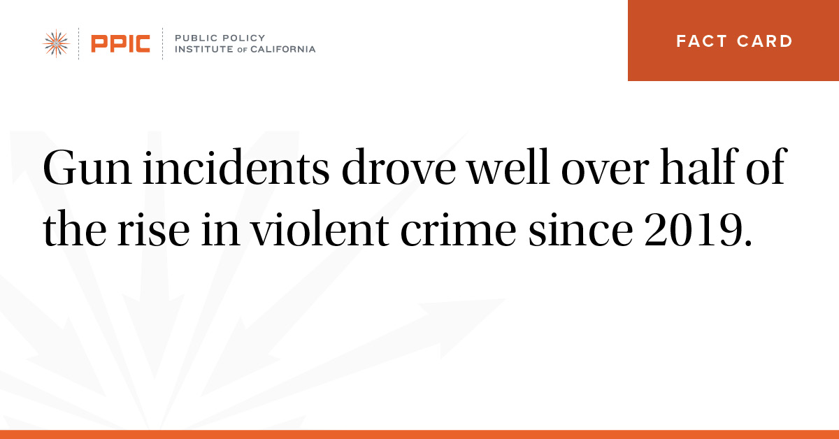 gun incidents drove well over half of the rise in violent crime since 2019