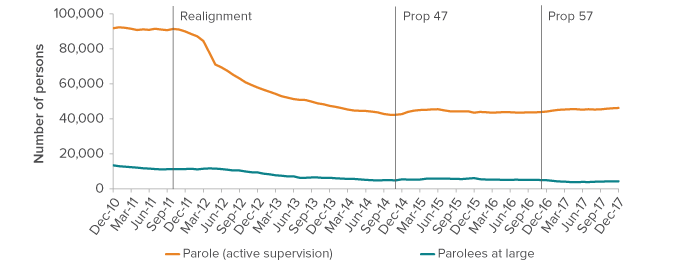 figure - Realignment sharply reduced the active parole population; at-large parole numbers have also declined