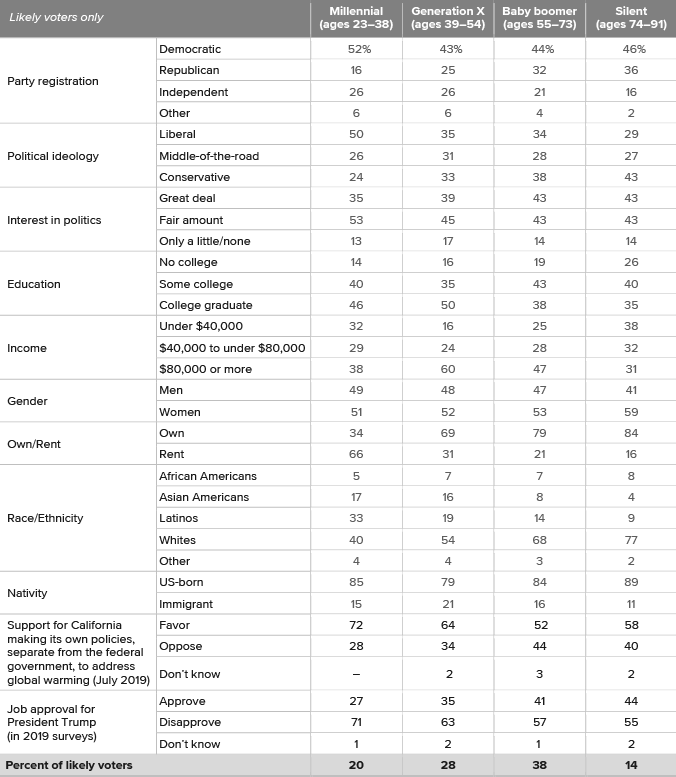 table - Millennial Voters and California Politics