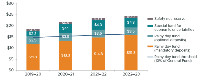 figure - Total reserves are projected to rise well above the rainy day fund threshold