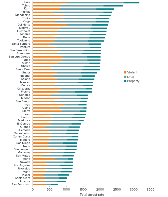 figure - Larger, urban counties tend to have the lowest arrest rates in California