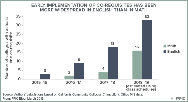 figure - Early Implementation of Co-requisites Has Been More Widespread in English than in Math