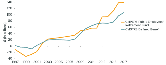 figure - Unfunded Liabilities at California’s Public Pension Systems Are at Historic Highs