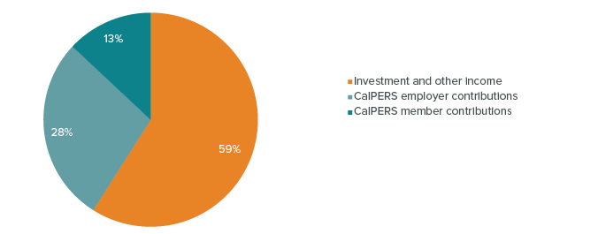 figure - Investment Returns Supply the Majority of CalPERS Retiree Benefits