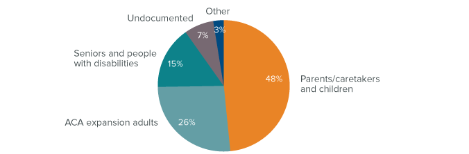 Figure 2 - More than a quarter of Medi-Cal enrollees are adults who gained coverage under the ACA