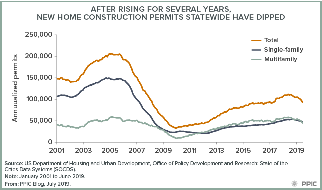 figure - After Rising for Several Years, New Home Construction Permits Statewide have Dipped