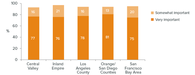 figure - Importance of the condition of the ocean and beaches for California’s future
