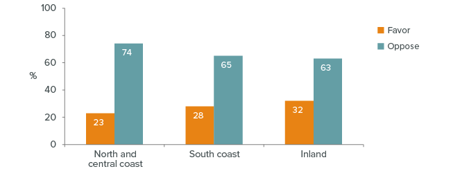 figure - Support for oil drilling off the California coast