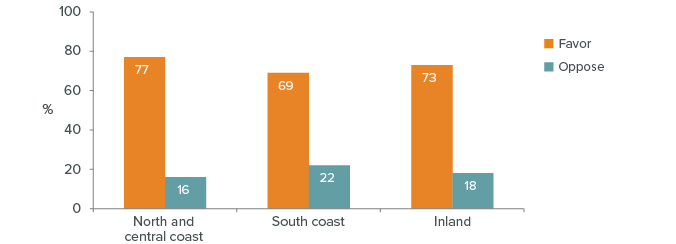 figure- Support for coastal wind and wave energy