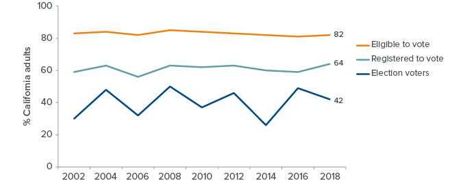 Figure 1: Voter eligibility is high, but participation lags behind