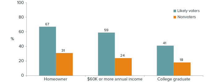 Figure 3: Voters tend to be more affluent than nonvoters