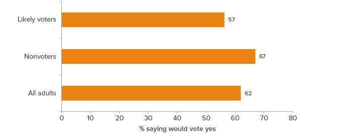 Figure 7: Nonvoters express more support than voters for a bond measure to pay for school construction projects