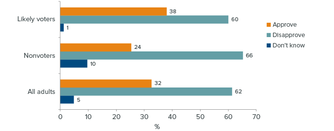 Figure 8: Nonvoters have lower approval ratings of President Trump