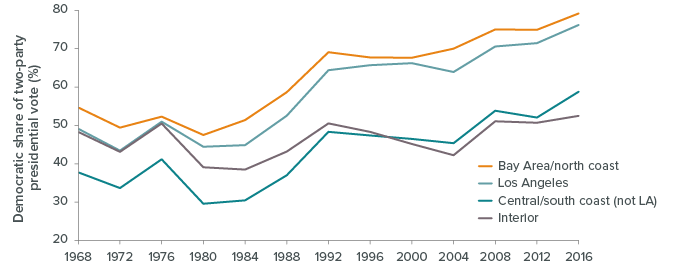 Figure 1 - The Bay Area and Los Angeles are the most Democratic, but the central/south coast is trending that way