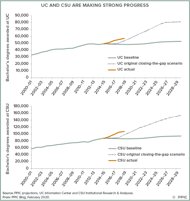figure - UC and CSU Are Making Strong Progress