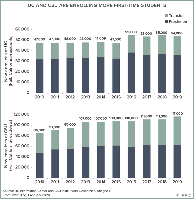 figure - UC and CSU Are Enrolling More First-Time Students