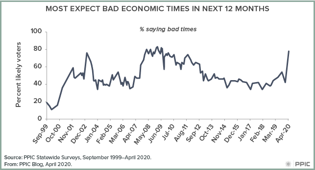 figure - Most Expect Bad Economic Times in Next 12 Months
