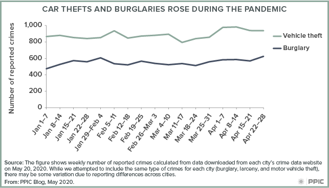 Figure - Car Thefts and Burglaries Rose during the Pandemic