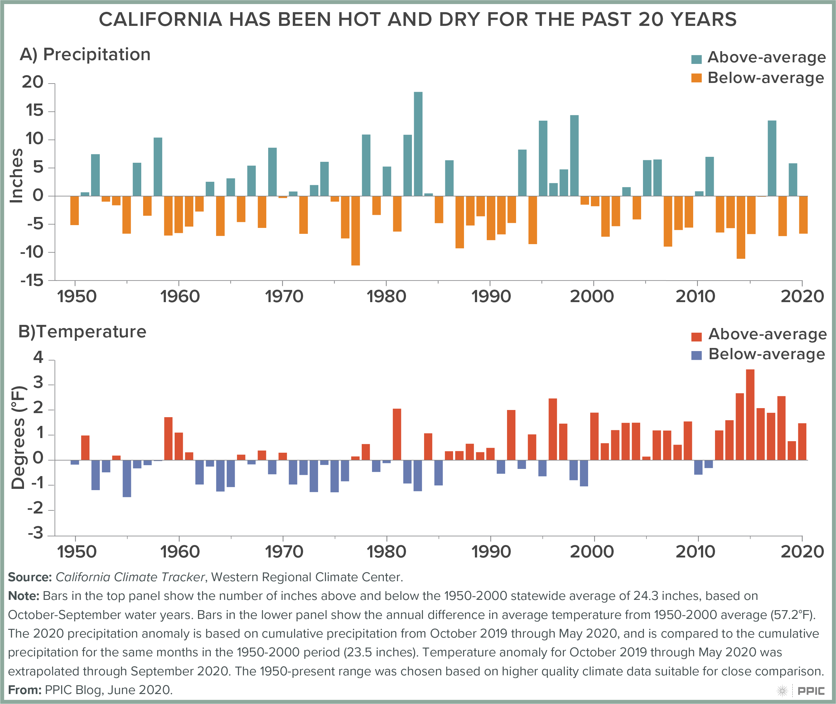 figure - California Has Been Hot and Dry for the Past 20 Years
