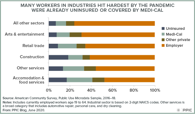 figure - Many Workers in Industries Hit Hardest by the Pandemic Were Already Uninsured or Covered by Medi-Cal