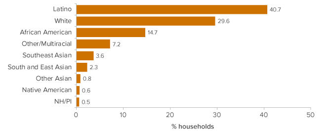 Figure: CalFresh participants are racially and ethnically diverse
