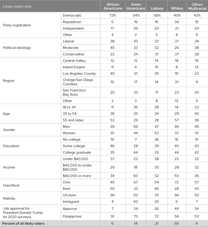 table - Race and Voting in California